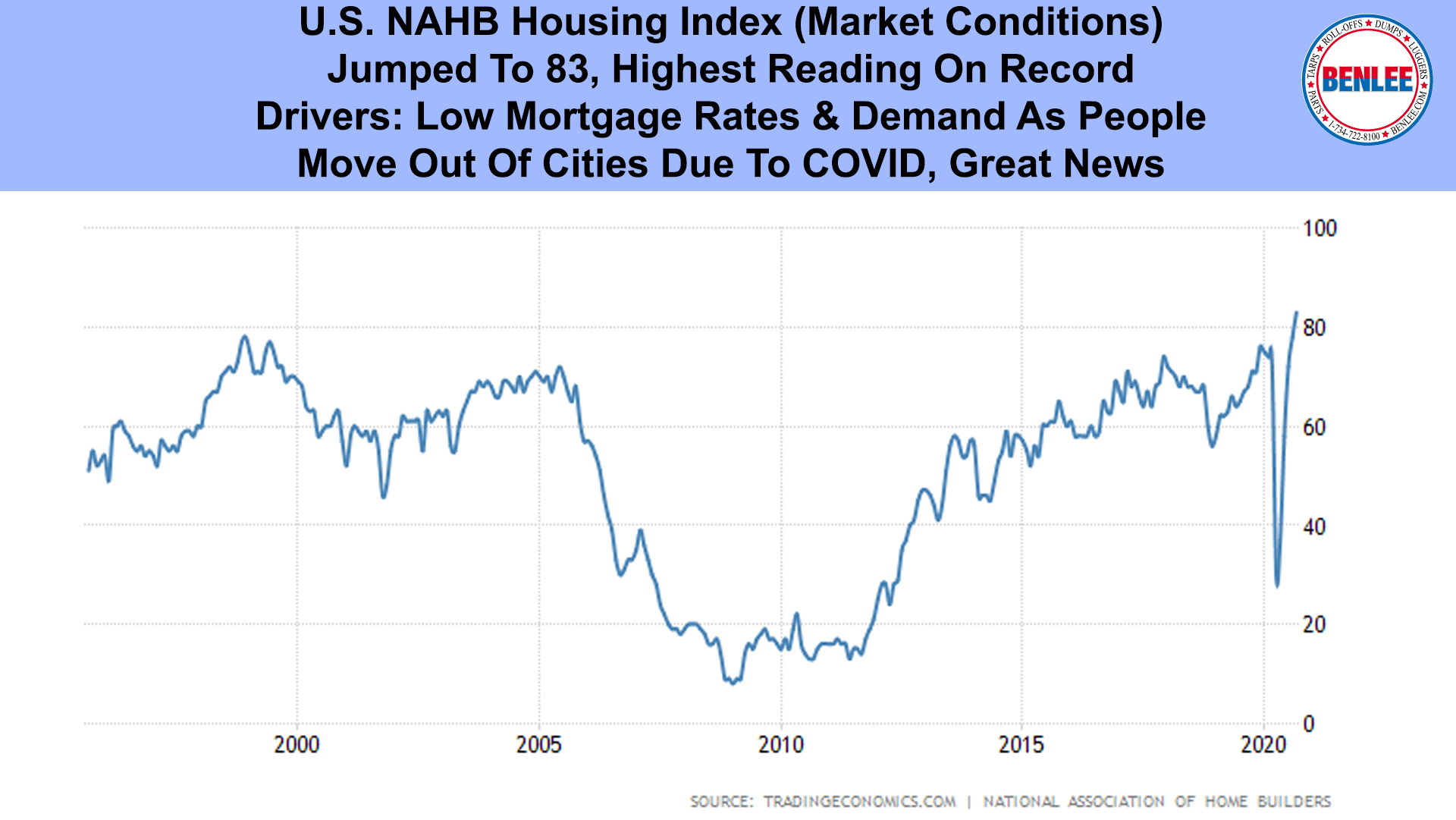 U.S. NAHB Housing Index